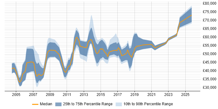 Salary distribution trend for jobs in Yorkshire citing SAP CO