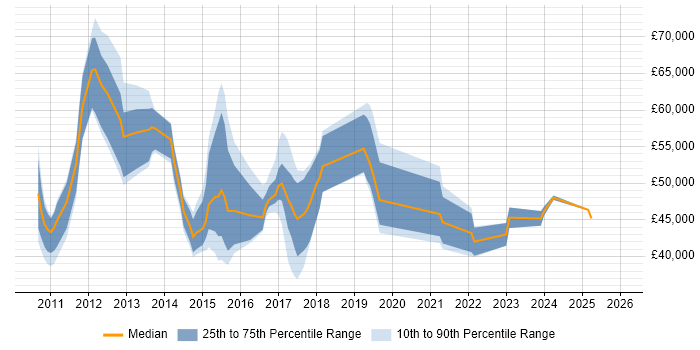Salary distribution trend for jobs in Yorkshire citing SAP Commerce Cloud
