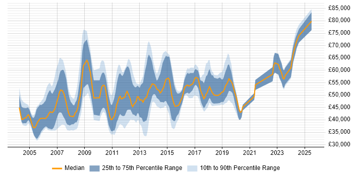 Salary distribution trend for SAP Consultant job vacancies in Yorkshire