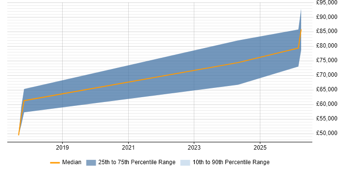 Salary distribution trend for SAP Data Architect job vacancies in Yorkshire