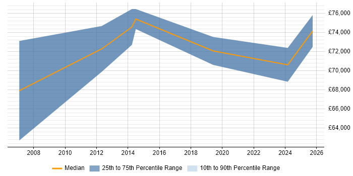 Salary distribution trend for SAP Delivery Manager job vacancies in Yorkshire Salary distribution trend for SAP Delivery Manager job vacancies in Yorkshire