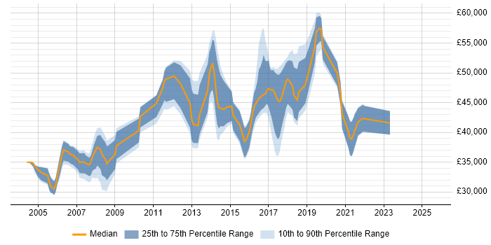 Salary distribution trend for SAP Developer job vacancies in Yorkshire Salary distribution trend for SAP Developer job vacancies in Yorkshire