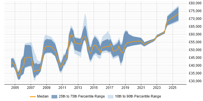 Salary distribution trend for jobs in Yorkshire citing SAP FI/CO