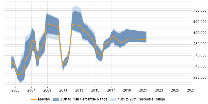 Salary distribution trend for SAP FI Consultant job vacancies in Yorkshire