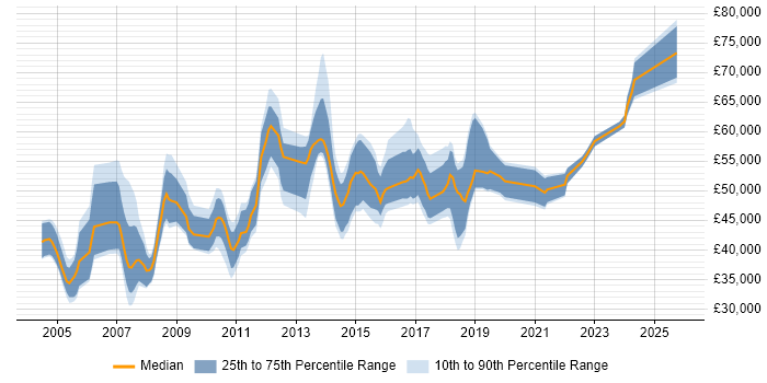 Salary distribution trend for jobs in Yorkshire citing SAP FI