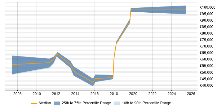 Salary distribution trend for SAP Financial Consultant job vacancies in Yorkshire