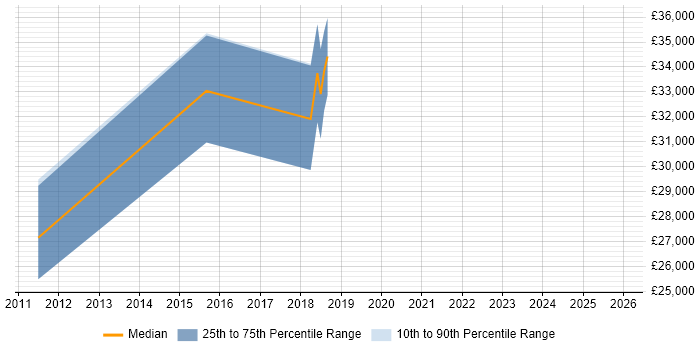 Salary distribution trend for SAP Financial Support job vacancies in Yorkshire