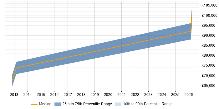 Salary distribution trend for jobs in Yorkshire citing SAP Forecasting and Replenishment