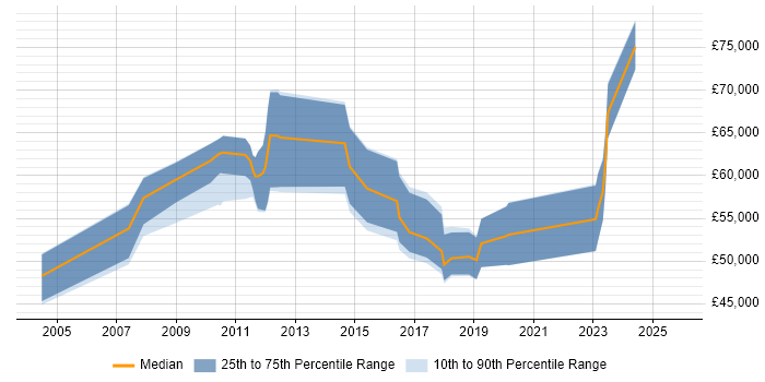 Salary distribution trend for SAP Functional Consultant job vacancies in Yorkshire