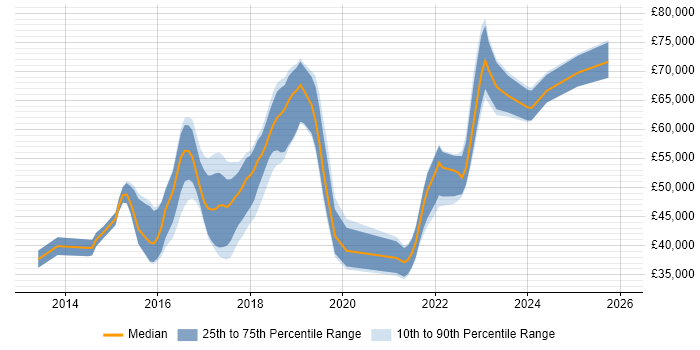 Salary distribution trend for jobs in Yorkshire citing SAP HANA