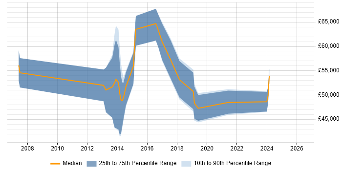 Salary distribution trend for jobs in Yorkshire citing SAP HCM