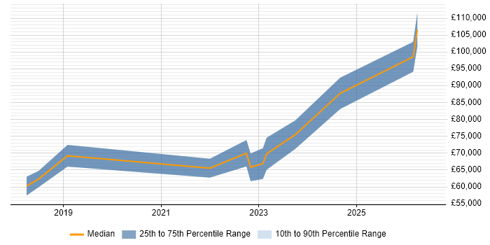 Salary distribution trend for jobs in Yorkshire citing SAP IBP