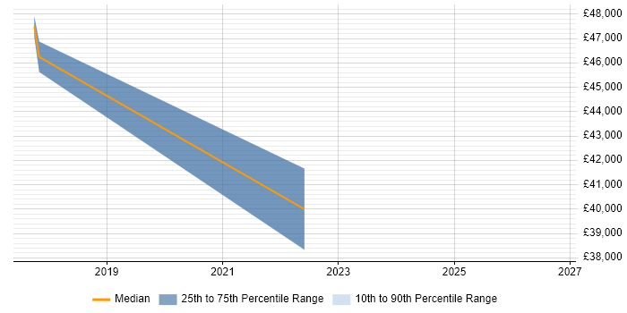 Salary distribution trend for SAP Master Data Analyst job vacancies in Yorkshire