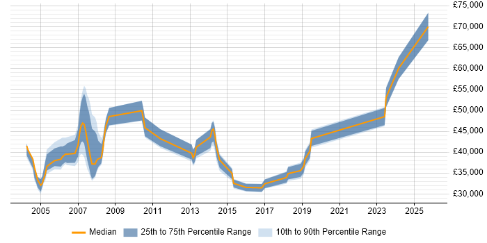 Salary distribution trend for jobs in Yorkshire citing SAP Payroll