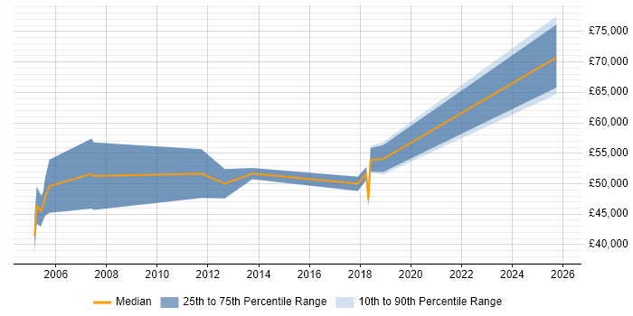 Salary distribution trend for jobs in Yorkshire citing SAP PS