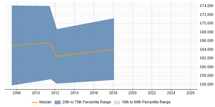 Salary distribution trend for SAP Retail Consultant job vacancies in Yorkshire