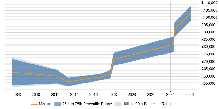Salary distribution trend for jobs in Yorkshire citing SAP Retail