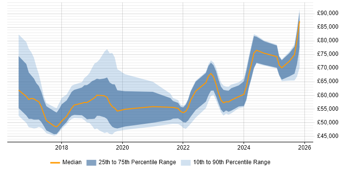Salary distribution trend for jobs in Yorkshire citing SAP S/4HANA