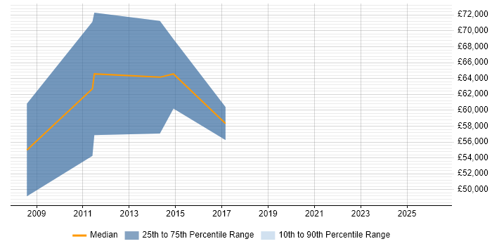 Salary distribution trend for SAP SCM Consultant job vacancies in Yorkshire