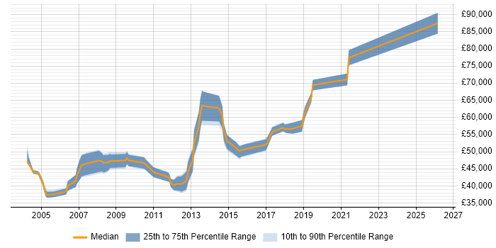 Salary distribution trend for SAP SD Consultant job vacancies in Yorkshire