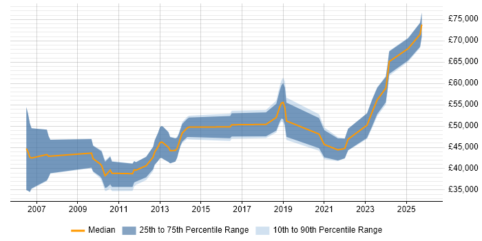 Salary distribution trend for jobs in Yorkshire citing SAP Security