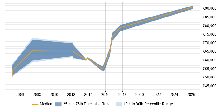 Salary distribution trend for SAP Solutions Manager job vacancies in Yorkshire