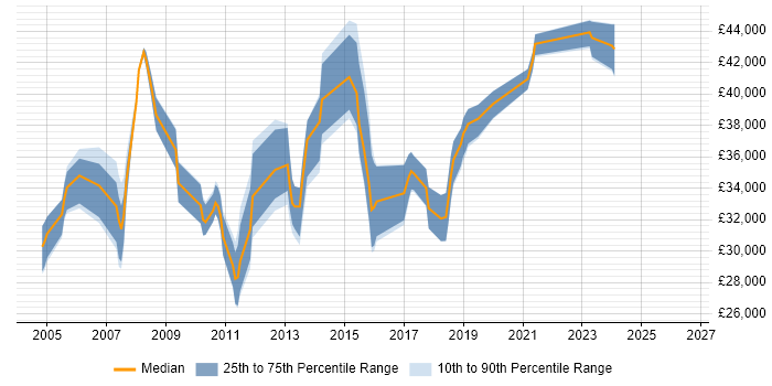 Salary distribution trend for SAP Support Analyst job vacancies in Yorkshire