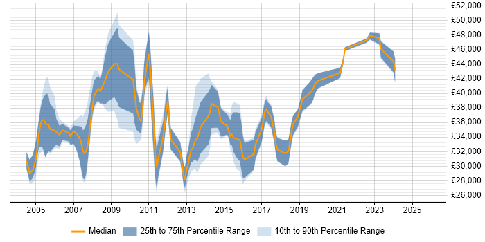 Salary distribution trend for SAP Support job vacancies in Yorkshire