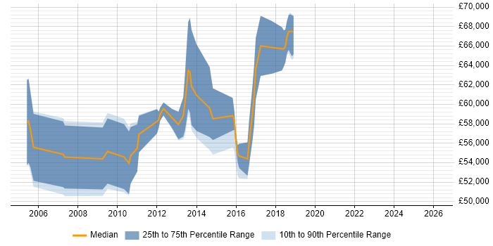 Salary distribution trend for SAP Team Leader job vacancies in Yorkshire