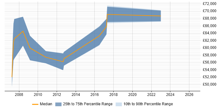Salary distribution trend for SAP Test Manager job vacancies in Yorkshire