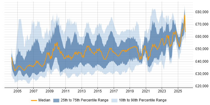 Salary distribution trend for jobs in Yorkshire citing SAP