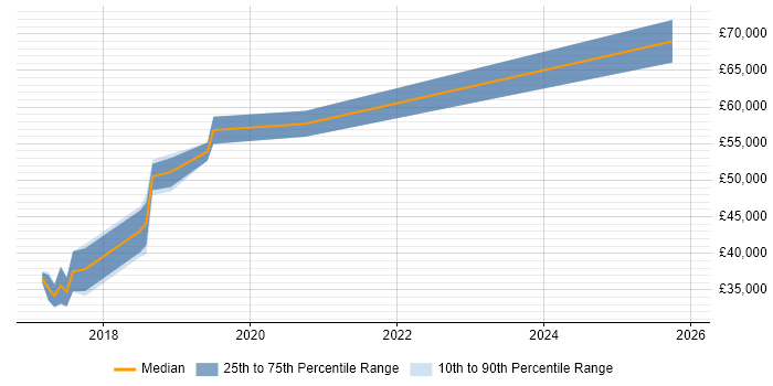 Salary distribution trend for jobs in Yorkshire citing SAPUI5