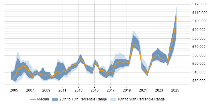 Salary distribution trend for jobs in Yorkshire citing Sarbanes-Oxley