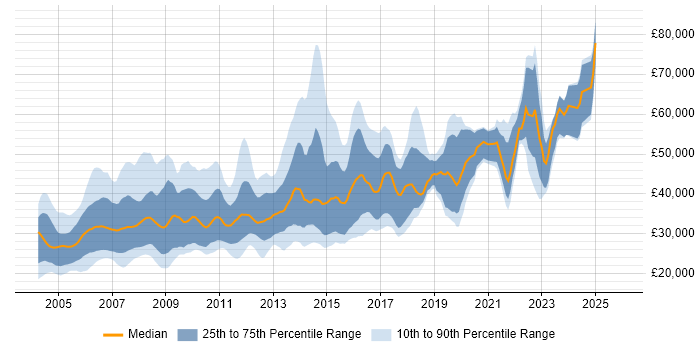 Salary distribution trend for jobs in Yorkshire citing SAS