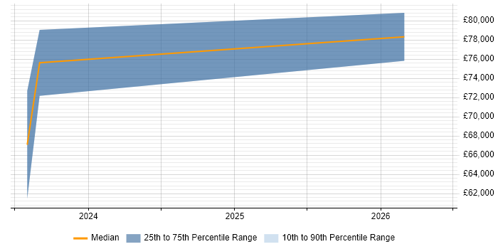 Salary distribution trend for SC Cleared Java Developer job vacancies in Yorkshire