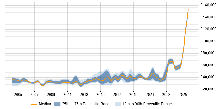 Salary distribution trend for jobs in Yorkshire citing Scenario Testing