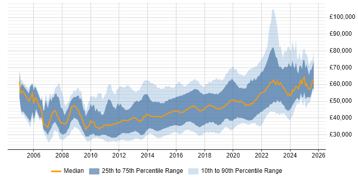 Salary distribution trend for jobs in Yorkshire citing Scrum