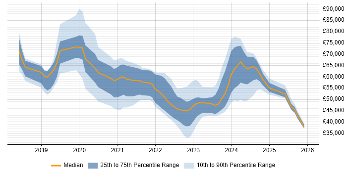 Salary distribution trend for jobs in Yorkshire citing SD-WAN