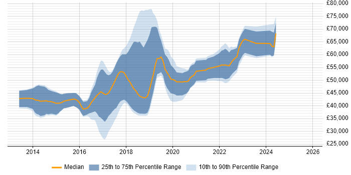 Salary distribution trend for jobs in Yorkshire citing SDET