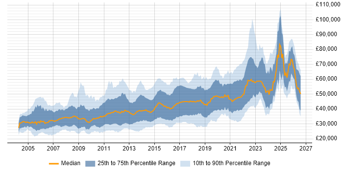 Salary distribution trend for jobs in Yorkshire citing SDLC