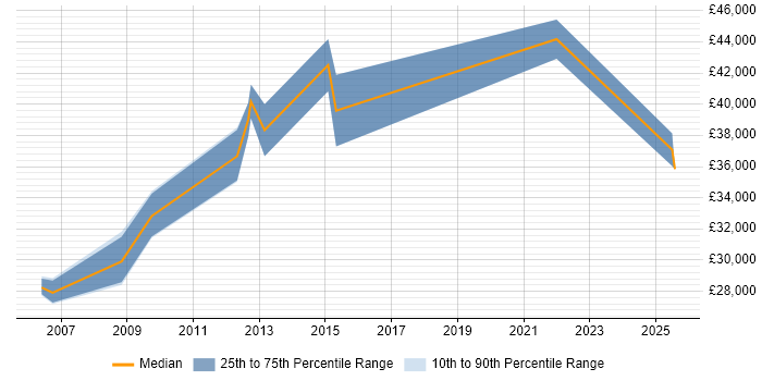 Salary distribution trend for Search Manager job vacancies in Yorkshire