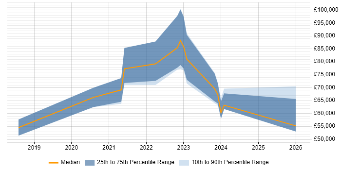 Salary distribution trend for jobs in Yorkshire citing Secrets Management