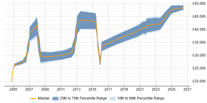 Salary distribution trend for Security Administrator job vacancies in Yorkshire