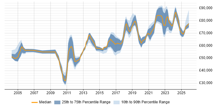 Salary distribution trend for Security Architect job vacancies in Yorkshire