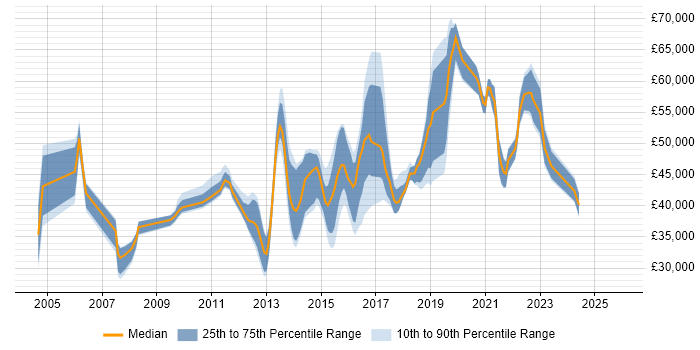 Salary distribution trend for Security Officer job vacancies in Yorkshire