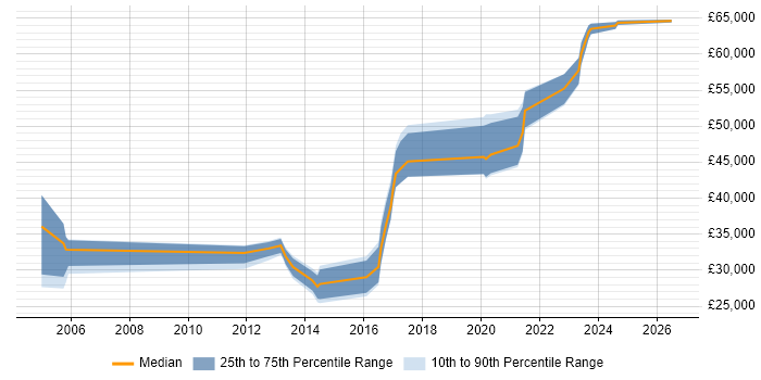 Salary distribution trend for Security Operations Analyst job vacancies in Yorkshire