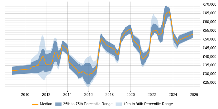 Salary distribution trend for jobs in Yorkshire citing Security Operations Centre