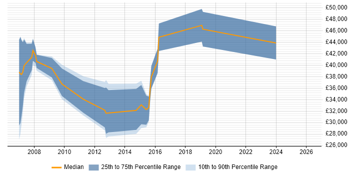 Salary distribution trend for Security Penetration Tester job vacancies in Yorkshire