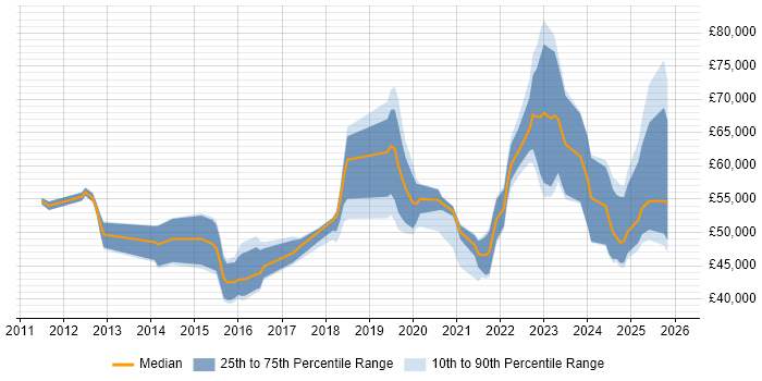 Salary distribution trend for jobs in Yorkshire citing Security Posture