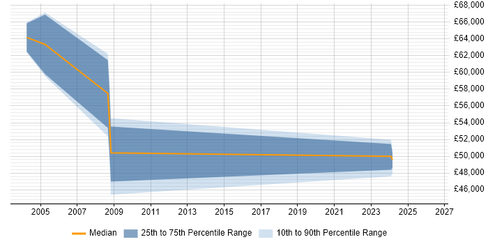 Salary distribution trend for Security Product Manager job vacancies in Yorkshire